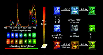 Graphical abstract: A single-beam NIR laser-triggered full-color upconversion tuning of a Er/Tm:CsYb2F7@glass photothermal nanocomposite for optical security