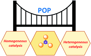 Graphical abstract: Phosphorus containing porous organic polymers: synthetic techniques and applications in organic synthesis and catalysis