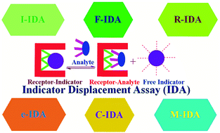 Graphical abstract: Indicator displacement assays: from concept to recent developments