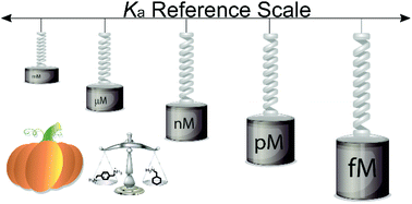 Graphical abstract: A reference scale of cucurbit[7]uril binding affinities