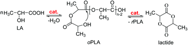 Graphical abstract: Progresses in synthetic technology development for the production of l-lactide