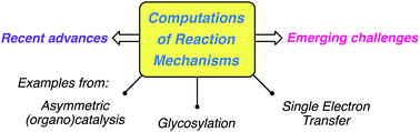 Graphical abstract: Computational discoveries of reaction mechanisms: recent highlights and emerging challenges