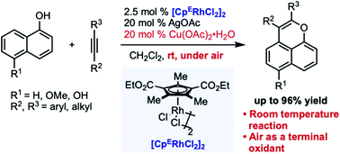 Graphical abstract: Oxidative [4 + 2] annulation of 1-naphthols with alkynes accelerated by an electron-deficient rhodium(iii) catalysts