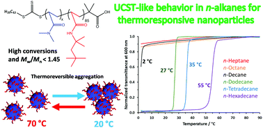 Graphical abstract: RAFT dispersion polymerization of N,N-dimethylacrylamide in a series of n-alkanes using a thermoresponsive poly(tert-octyl acrylamide) steric stabilizer