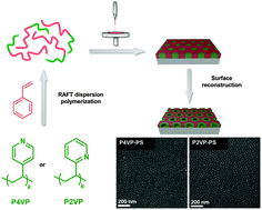 Graphical abstract: Well-defined polyvinylpyridine-block-polystyrene diblock copolymers via RAFT aqueous-alcoholic dispersion polymerization: synthesis and isoporous thin film morphology