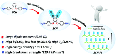 Graphical abstract: Intrinsic high-k–low-loss dielectric polyimides containing ortho-position aromatic nitrile moieties: reconsideration on Clausius–Mossotti equation