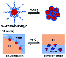 Graphical abstract: The synthesis of thermoresponsive POSS-based eight-arm star poly(N-isopropylacrylamide): A comparison between Z-RAFT and R-RAFT strategies