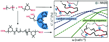 Graphical abstract: Amphiphilic poly(ether urethanes) carrying associative terpyridine side groups with controlled spacing