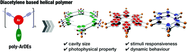 Graphical abstract: Synthesis and properties of helically-folded poly(arylenediethynylene)s