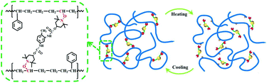 Graphical abstract: Construction of a thermoreversible chemical crosslinking network – a new exploration for the efficient reusability of commercial rubber