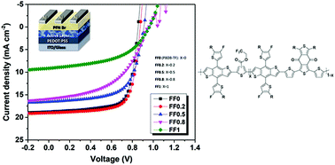 Graphical abstract: Molecular tailoring of trifluoromethyl-substituted conjugated polymers for efficient organic solar cells