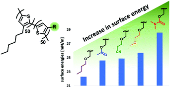 Graphical abstract: Tuning the surface energies in a family of poly-3-alkylthiophenes bearing hydrophilic side-chains synthesized via direct arylation polymerization (DArP)