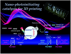 Graphical abstract: New horizons for carbon dots: quantum nano-photoinitiating catalysts for cationic photopolymerization and three-dimensional (3D) printing under visible light