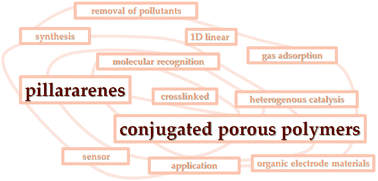 Graphical abstract: Pillararene-based conjugated porous polymers