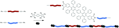 Graphical abstract: Diels–Alder cycloaddition polymerization of highly aromatic polyimides and their multiblock copolymers