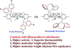 Graphical abstract: Suppression of chain transfer via a restricted rotation effect of dibenzosuberyl substituents in polymerization catalysis