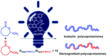 Graphical abstract: Stereogradient polycaprolactones formed by asymmetric kinetic resolution polymerization of 6-methyl-ε-caprolactone