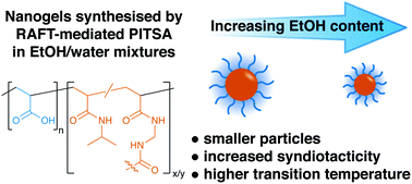 Graphical abstract: The effects of cononsolvents on the synthesis of responsive particles via polymerisation-induced thermal self-assembly