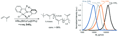 Graphical abstract: Evidence of coordinative chain transfer polymerization of isoprene using iron iminopyridine/ZnEt2 catalytic systems