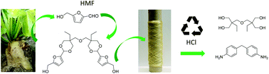 Graphical abstract: Synthesis and melt-spinning of partly bio-based thermoplastic poly(cycloacetal-urethane)s toward sustainable textiles