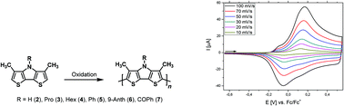 Graphical abstract: Synthesis and characterization of β,β′-dimethylated dithieno[3,2-b:2′,3′-d]pyrroles and their corresponding regioregular conducting electropolymers