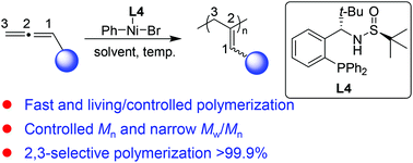 Graphical abstract: Highly 2,3-selective and fast living polymerization of alkyl-, alkoxy- and phenylallenes using nickel(ii) catalysts