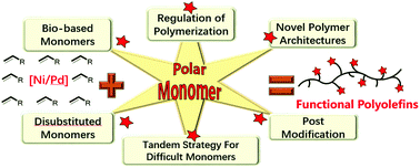 Graphical abstract: Custom-made polar monomers utilized in nickel and palladium promoted olefin copolymerization