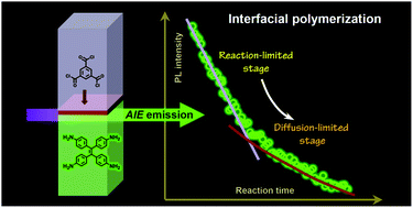 Graphical abstract: Visualizing and monitoring interfacial polymerization by aggregation-induced emission