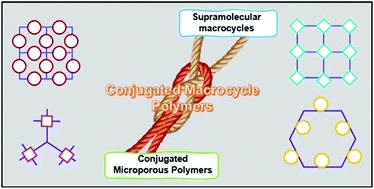 Graphical abstract: Conjugated macrocycle polymers
