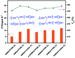 Graphical abstract: Synthesis and characterization of amide-bridged colorless polyimide films with low CTE and high optical performance for flexible OLED displays