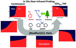 Graphical abstract: The effect of THF and the chelating modifier DTHFP on the copolymerisation of β-myrcene and styrene: kinetics, microstructures, morphologies, and mechanical properties