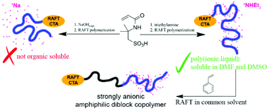 Graphical abstract: Direct synthesis via RAFT of amphiphilic diblock polyelectrolytes facilitated by the use of a polymerizable ionic liquid as a monomer