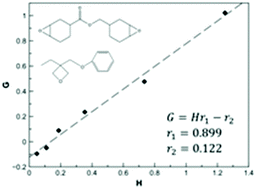 Graphical abstract: Elucidation of network structure in cationic photopolymerization of cyclic ether comonomers