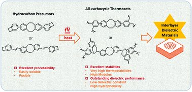 Graphical abstract: All-carbocycle hydrocarbon thermosets with high thermal stability and robust mechanical strength for low-k interlayer dielectrics