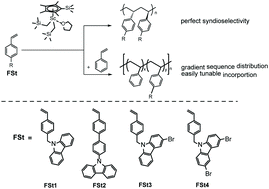 Graphical abstract: Syndiospecific coordination (Co)polymerization of carbazole-substituted styrene derivatives using the scandium catalyst system