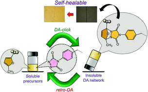 Graphical abstract: Self-healable functional polymers based on Diels–Alder ‘click chemistry’ involving substituted furan and triazolinedione derivatives: a simple and very fast approach