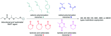 Graphical abstract: Merging of cationic RAFT and radical RAFT polymerizations with ring-opening polymerizations for the synthesis of asymmetric ABCD type tetrablock copolymers in one pot