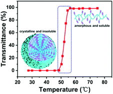 Graphical abstract: A crystallization driven thermoresponsive transition in a liquid crystalline polymer