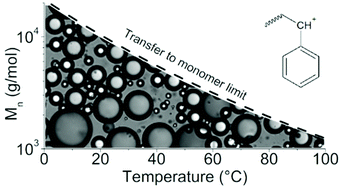 Graphical abstract: On the limitations of cationic polymerization of vinyl monomers in aqueous dispersed media