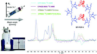 Graphical abstract: Isolated-alkene-linked porous organic polymers (BIT-POPs): facile synthesis via ROMP and distinguishing overlapping signals in solid-state 13C NMR