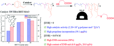 Graphical abstract: Highly efficient terpolymerizations of ethylene/propylene/ENB with a half-titanocene catalytic system
