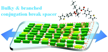 Graphical abstract: Intrinsically stretchable naphthalenediimide–bithiophene conjugated statistical terpolymers using branched conjugation break spacers for field–effect transistors