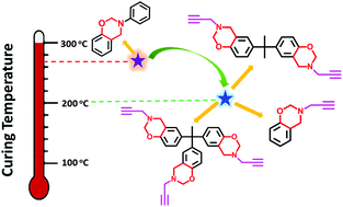 Graphical abstract: Propargylamine: an attractive amine source for designing high-performance benzoxazine resins with low polymerization temperatures