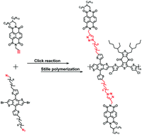 Graphical abstract: Incorporating semiflexible linkers into double-cable conjugated polymers via a click reaction