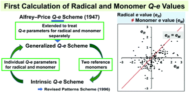 Graphical abstract: Determining the Q–e values of polymer radicals and monomers separately through the derivation of an intrinsic Q–e scheme for radical copolymerization