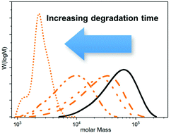 Graphical abstract: Tailor-made compostable polyurethanes