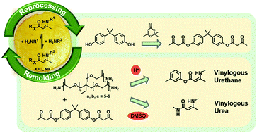 Graphical abstract: Blended vinylogous urethane/urea vitrimers derived from aromatic alcohols