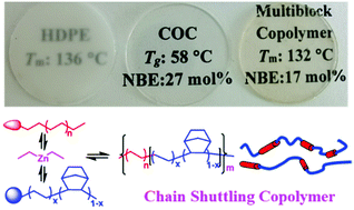 Graphical abstract: Cyclic olefin copolymers containing both linear polyethylene and poly(ethylene-co-norbornene) segments prepared from chain shuttling copolymerization of ethylene and norbornene