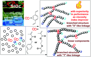 Graphical abstract: Highly branched polymethacrylates prepared efficiently: brancher-directed topology and application performance