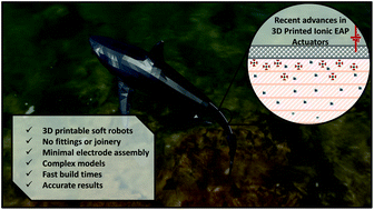 Graphical abstract: Recent advances in the 3D printing of ionic electroactive polymers and core ionomeric materials